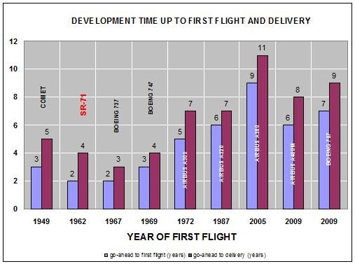 development times chart